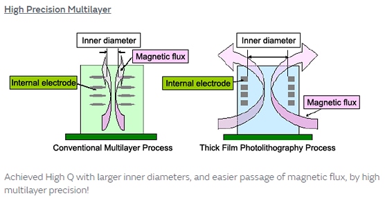 Murata Electronics LQP RF Film Type Inductors